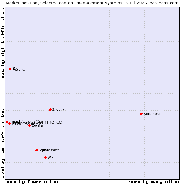 Market position of Astro vs. ProcessWire vs. modified eCommerce