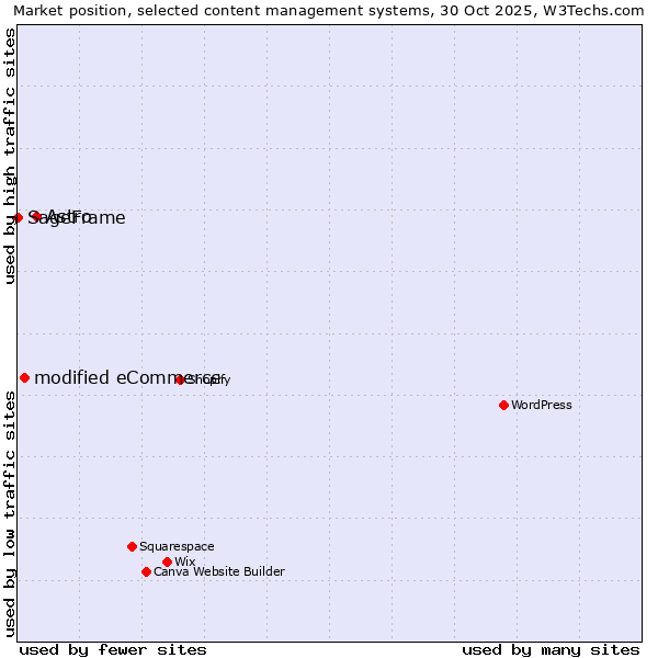 Market position of Astro vs. modified eCommerce vs. SageFrame