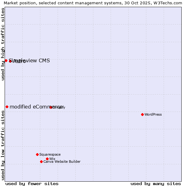 Market position of Astro vs. modified eCommerce vs. Simpleview CMS