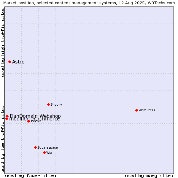 Market position of Astro vs. DanDomain Webshop vs. modified eCommerce