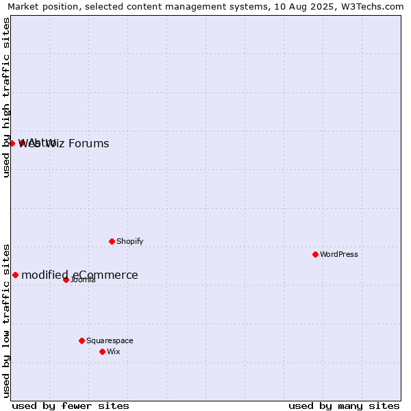 Market position of Astro vs. modified eCommerce vs. Web Wiz Forums