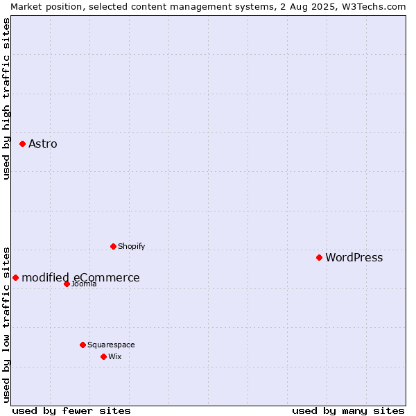 Market position of WordPress vs. Astro vs. modified eCommerce