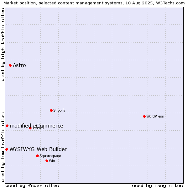 Market position of Astro vs. modified eCommerce vs. WYSIWYG Web Builder
