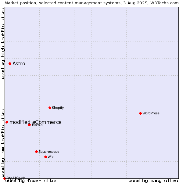 Market position of Astro vs. modified eCommerce vs. Yo!Kart