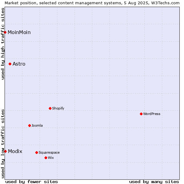 Market position of Astro vs. Modix vs. MoinMoin