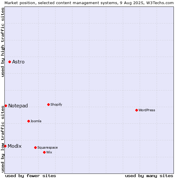 Market position of Astro vs. Notepad vs. Modix