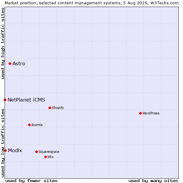 Market position of Astro vs. Modix vs. NetPlanet iCMS