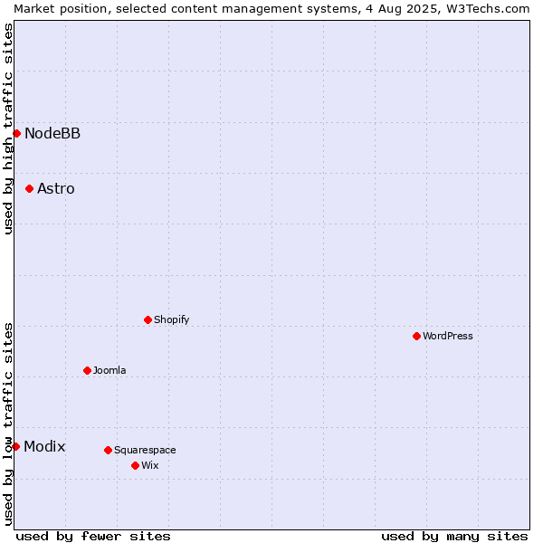Market position of Astro vs. NodeBB vs. Modix