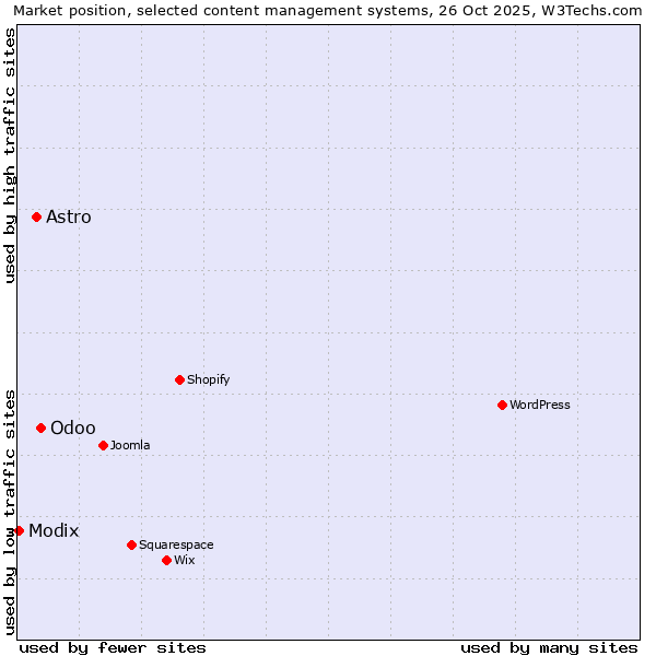 Market position of Odoo vs. Astro vs. Modix