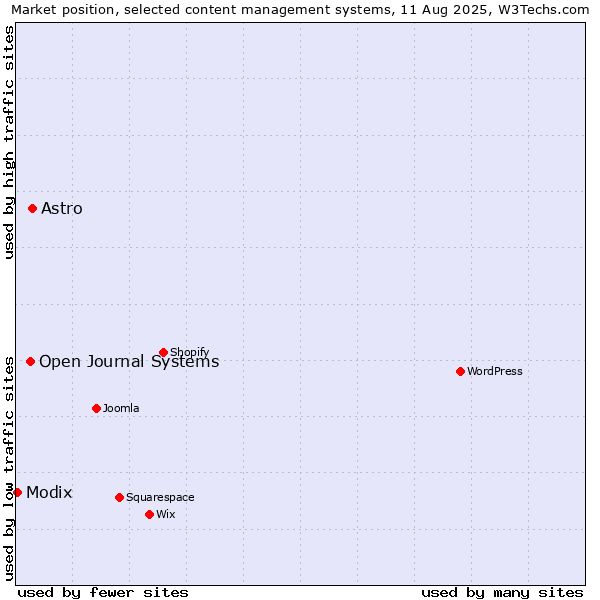Market position of Astro vs. Open Journal Systems vs. Modix