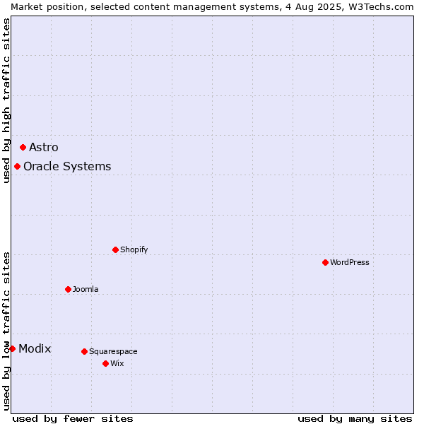 Market position of Astro vs. Oracle Systems vs. Modix