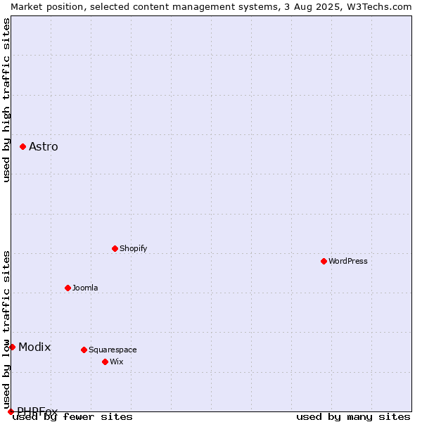 Market position of Astro vs. Modix vs. PHPFox