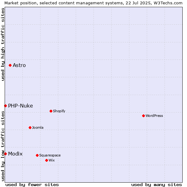 Market position of Astro vs. Modix vs. PHP-Nuke