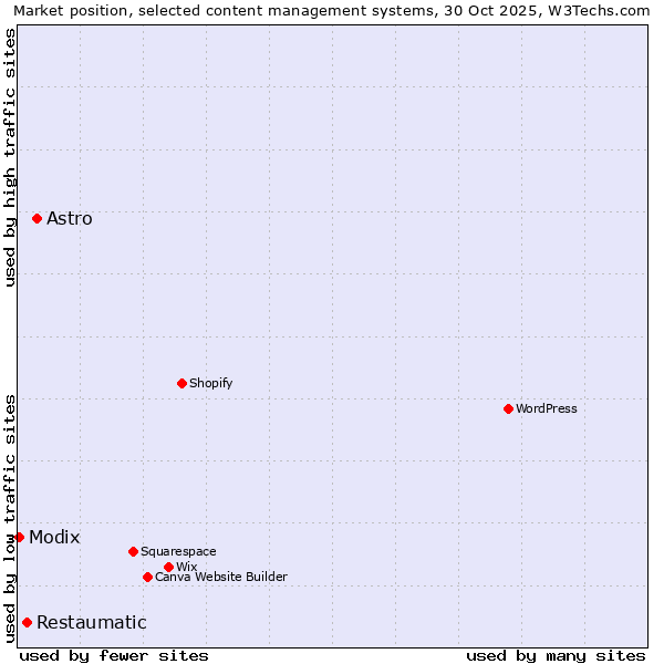 Market position of Astro vs. Restaumatic vs. Modix