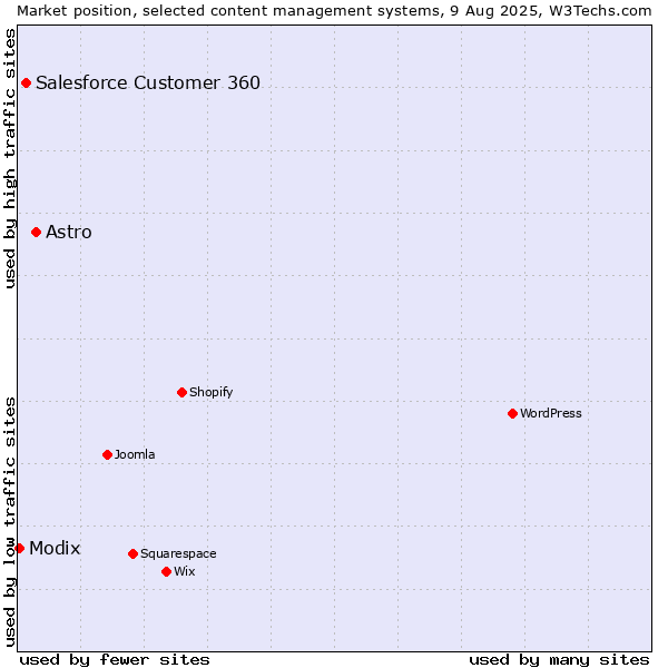 Market position of Astro vs. Salesforce Customer 360 vs. Modix