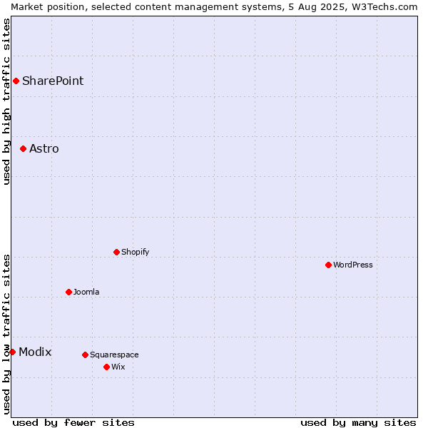 Market position of Astro vs. SharePoint vs. Modix