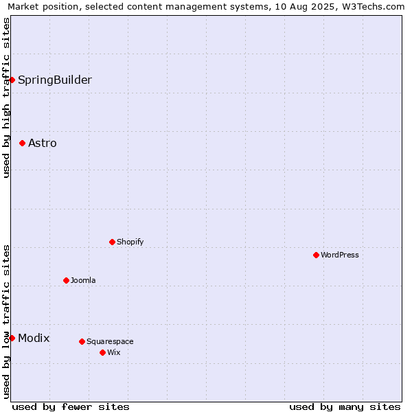 Market position of Astro vs. Modix vs. SpringBuilder