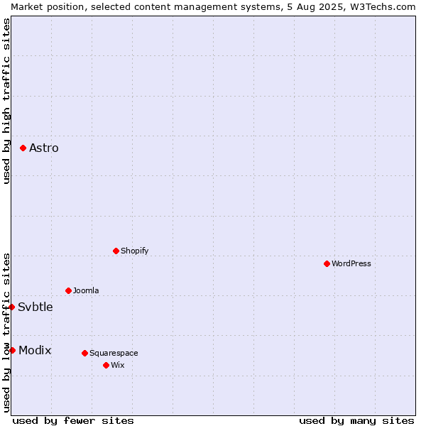 Market position of Astro vs. Modix vs. Svbtle