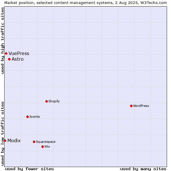 Market position of Astro vs. VuePress vs. Modix