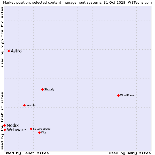 Market position of Astro vs. Webware vs. Modix