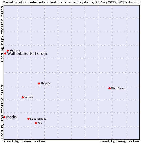 Market position of Astro vs. WoltLab Suite Forum vs. Modix