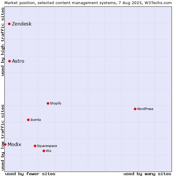 Market position of Astro vs. Zendesk vs. Modix