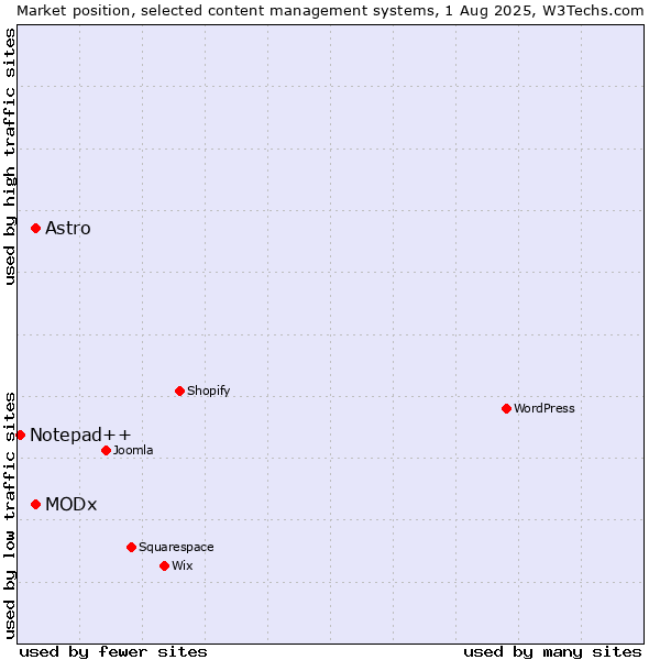 Market position of MODx vs. Astro vs. Notepad++