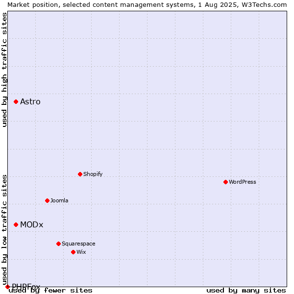 Market position of MODx vs. Astro vs. PHPFox