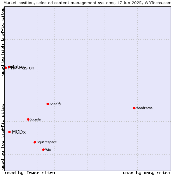 Market position of MODx vs. Astro vs. PHP-Fusion