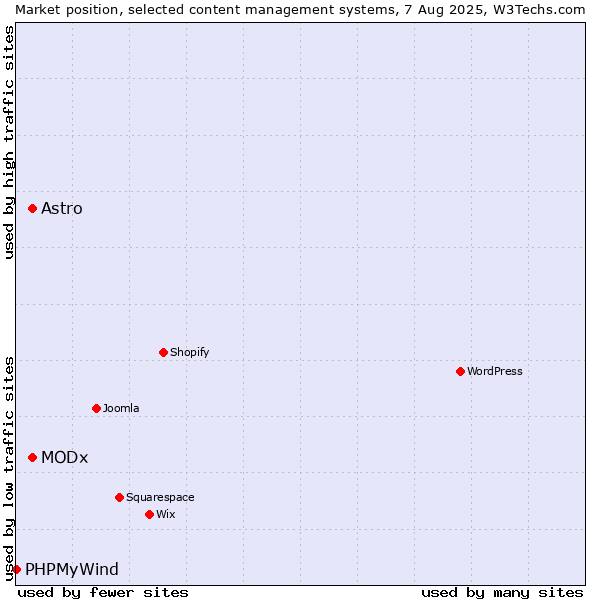 Market position of MODx vs. Astro vs. PHPMyWind