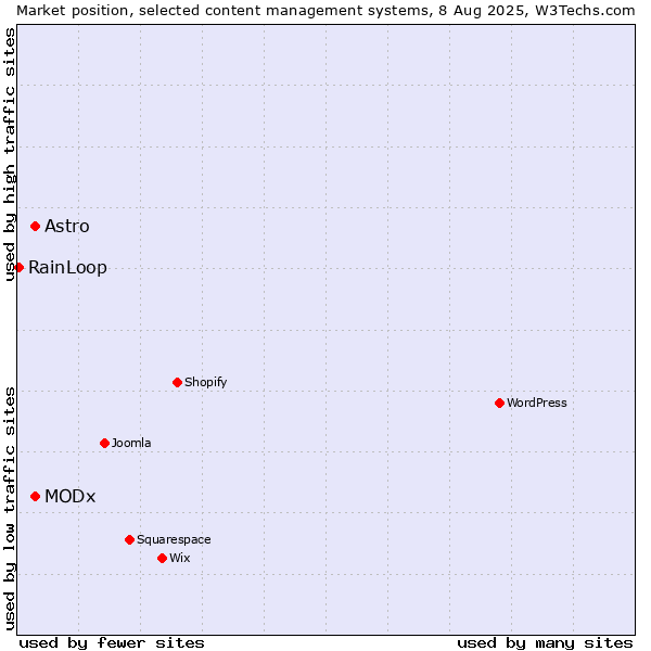 Market position of MODx vs. Astro vs. RainLoop