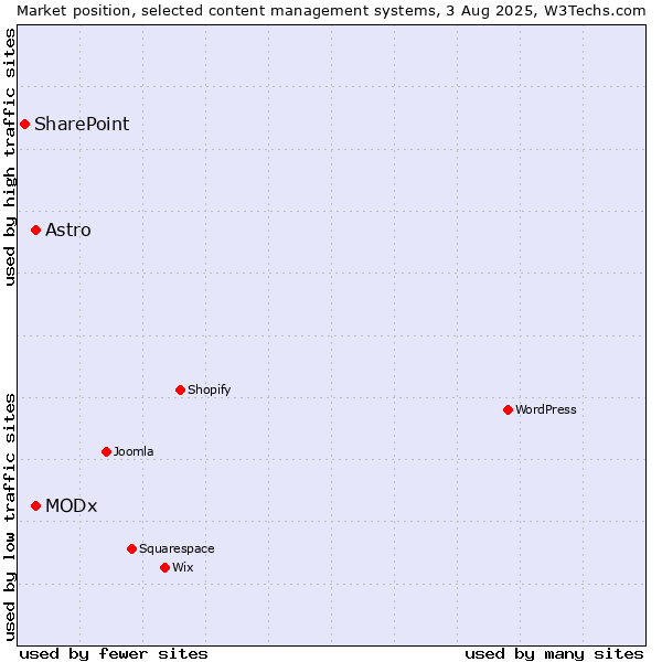 Market position of MODx vs. Astro vs. SharePoint