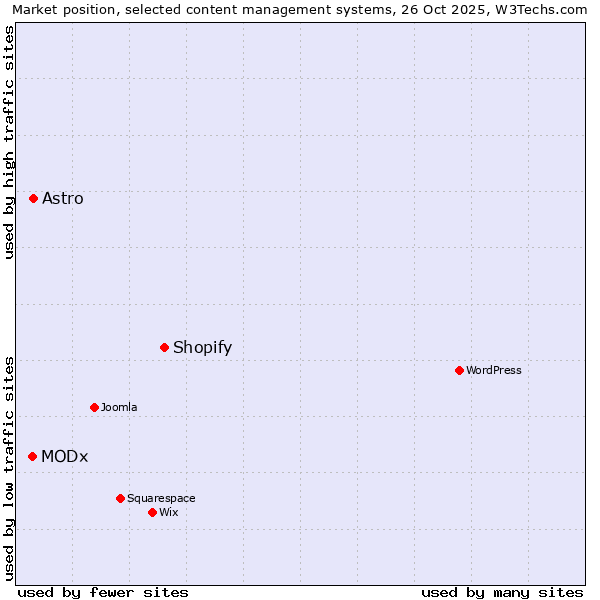 Market position of Shopify vs. Astro vs. MODx