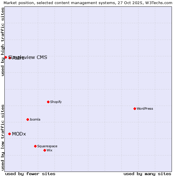 Market position of Astro vs. MODx vs. Simpleview CMS