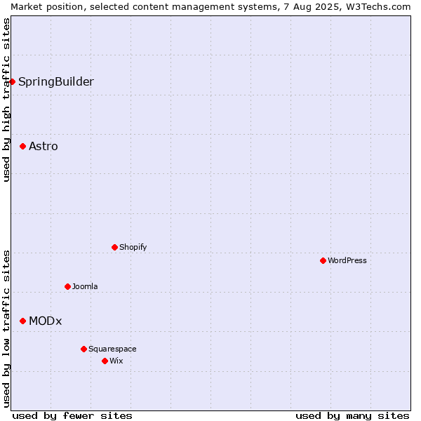 Market position of MODx vs. Astro vs. SpringBuilder