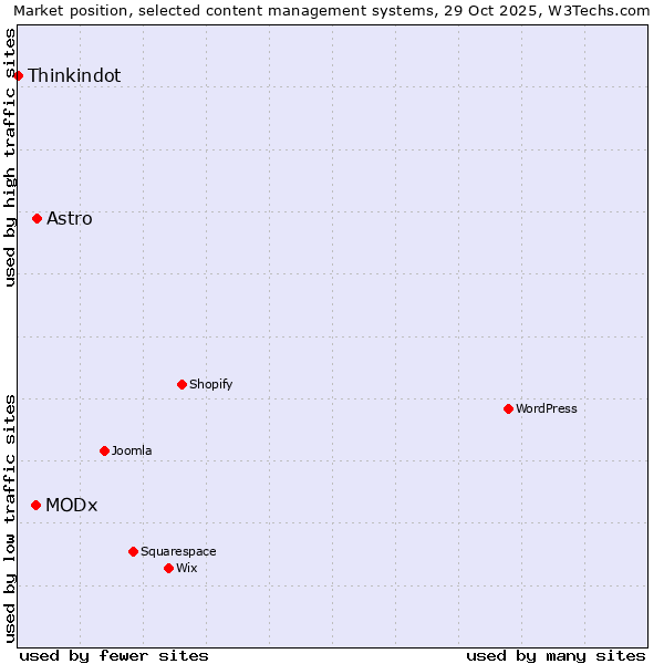 Market position of Astro vs. MODx vs. Thinkindot