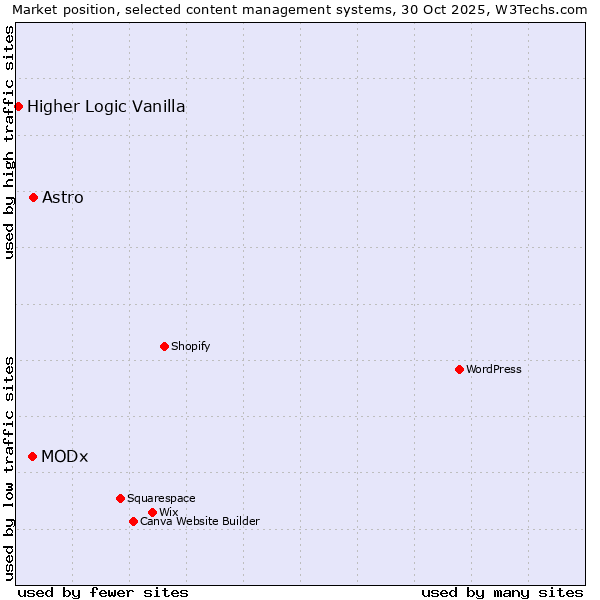 Market position of Astro vs. MODx vs. Higher Logic Vanilla