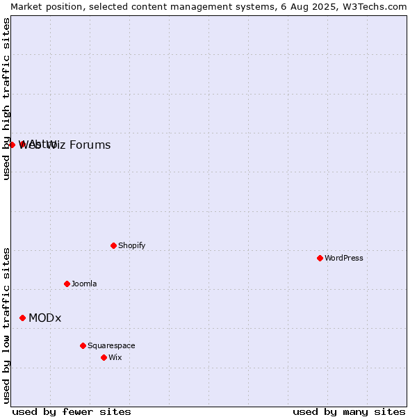 Market position of MODx vs. Astro vs. Web Wiz Forums