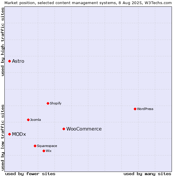 Market position of WooCommerce vs. MODx vs. Astro