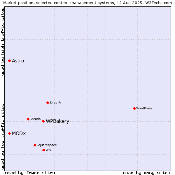 Market position of WPBakery vs. MODx vs. Astro