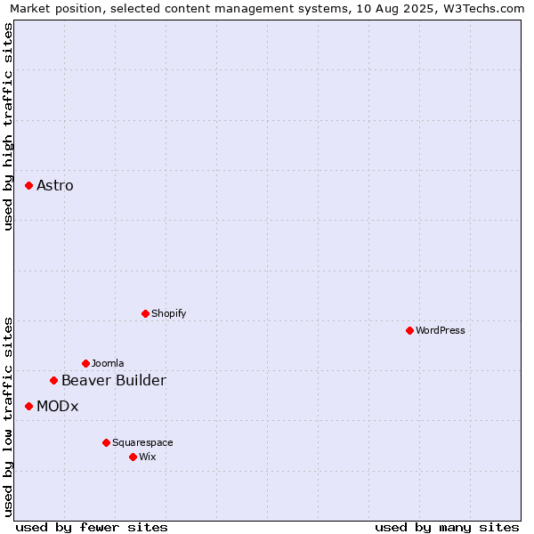 Market position of Beaver Builder vs. MODx vs. Astro