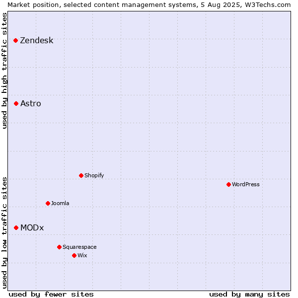 Market position of MODx vs. Astro vs. Zendesk