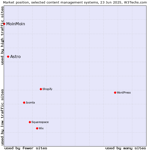 Market position of Astro vs. MoinMoin