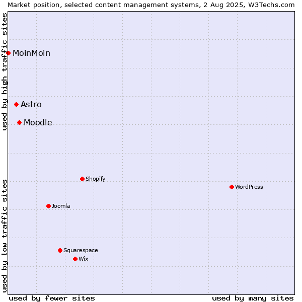 Market position of Moodle vs. Astro vs. MoinMoin