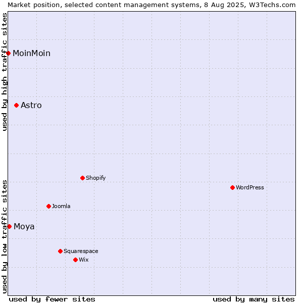 Market position of Astro vs. Moya vs. MoinMoin