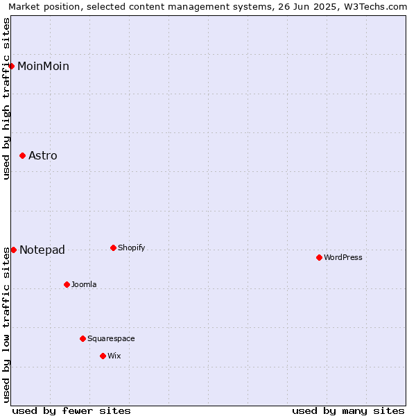 Market position of Astro vs. Notepad vs. MoinMoin