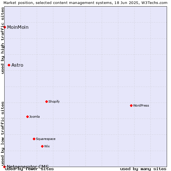 Market position of Astro vs. MoinMoin vs. Netgenerator CMS