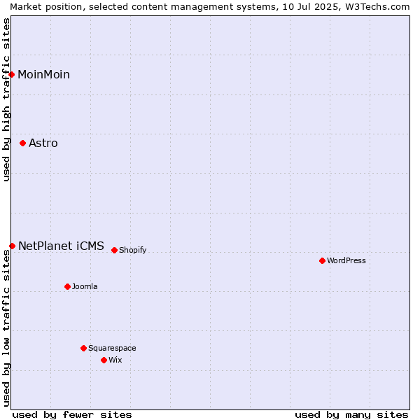 Market position of Astro vs. NetPlanet iCMS vs. MoinMoin