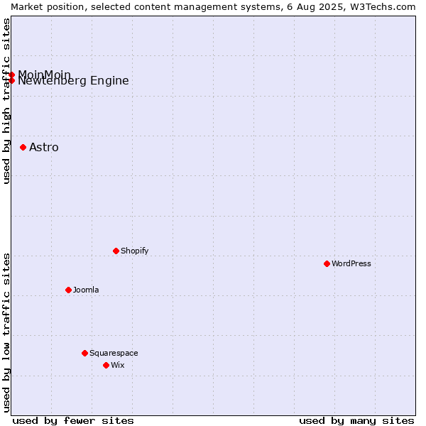 Market position of Astro vs. MoinMoin vs. Newtenberg Engine