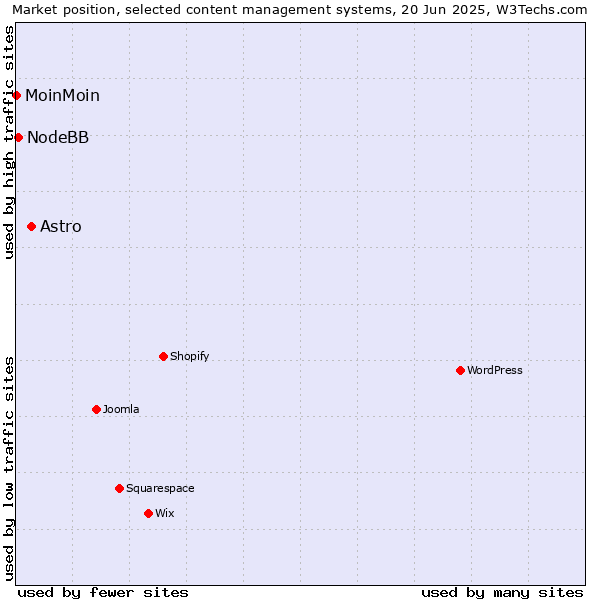 Market position of Astro vs. NodeBB vs. MoinMoin